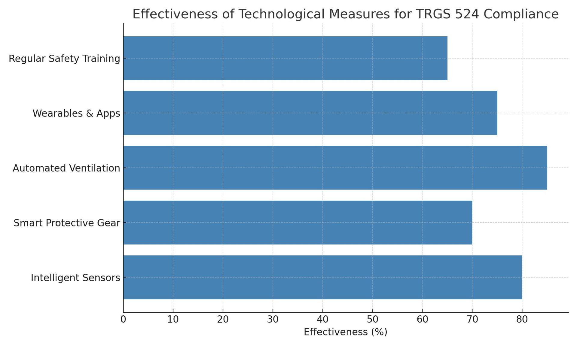 Das Diagramm zeigt die Effektivität verschiedener technologischer Maßnahmen zur Einhaltung der TRGS 524-Richtlinien.